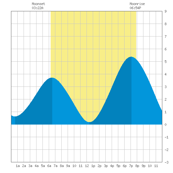 Revel Island tide chart for Saturday, August 17, 2024