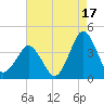 Revel Island tide chart for Saturday, August 17, 2024
