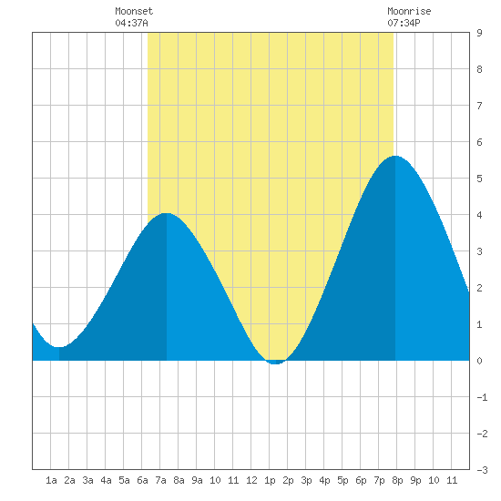 Revel Island tide chart for Sunday, August 18, 2024