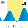 Revel Island tide chart for Monday, August 19, 2024