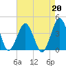 Revel Island tide chart for Tuesday, August 20, 2024