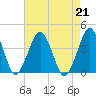 Revel Island tide chart for Wednesday, August 21, 2024