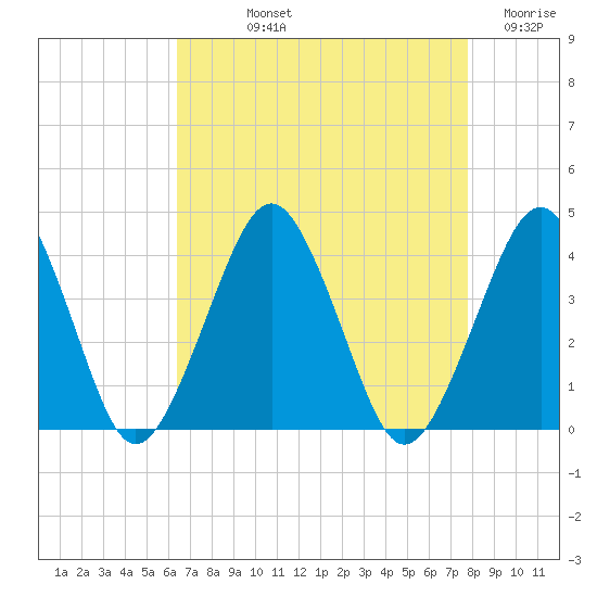 Revel Island tide chart for Thursday, August 22, 2024