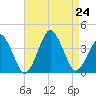 Revel Island tide chart for Saturday, August 24, 2024