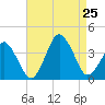 Revel Island tide chart for Sunday, August 25, 2024