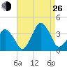 Revel Island tide chart for Monday, August 26, 2024