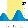 Revel Island tide chart for Tuesday, August 27, 2024