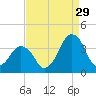 Revel Island tide chart for Thursday, August 29, 2024