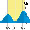 Revel Island tide chart for Friday, August 30, 2024