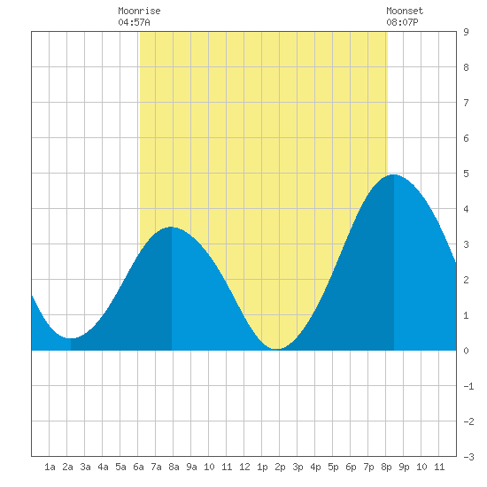 Revel Island tide chart for Saturday, August 3, 2024