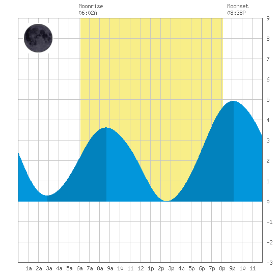 Revel Island tide chart for Sunday, August 4, 2024
