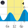 Revel Island tide chart for Sunday, August 4, 2024