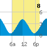 Revel Island tide chart for Thursday, August 8, 2024