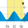 Revel Island tide chart for Friday, August 9, 2024