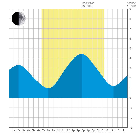 Revel Island tide chart for Wednesday, September 11, 2024