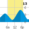 Revel Island tide chart for Friday, September 13, 2024