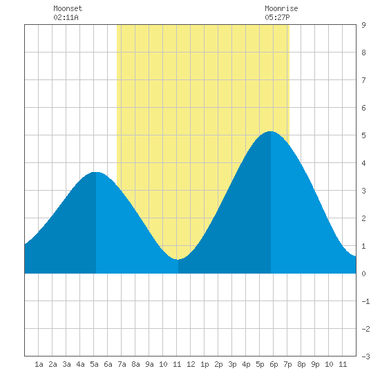Revel Island tide chart for Saturday, September 14, 2024