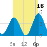 Revel Island tide chart for Monday, September 16, 2024