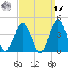 Revel Island tide chart for Tuesday, September 17, 2024