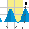 Revel Island tide chart for Wednesday, September 18, 2024
