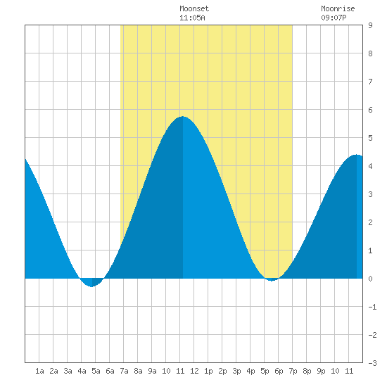 Revel Island tide chart for Saturday, September 21, 2024