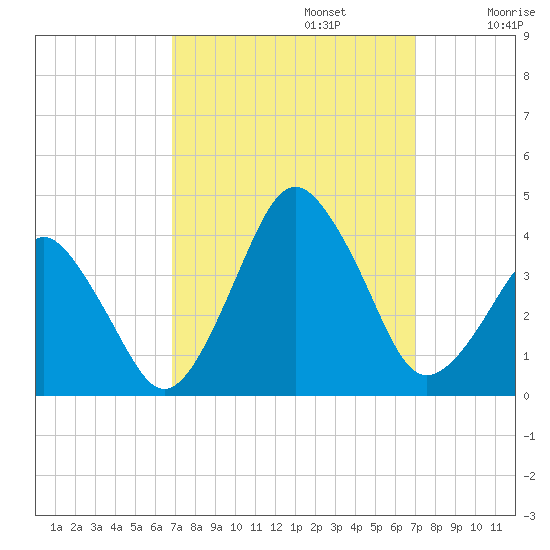 Revel Island tide chart for Monday, September 23, 2024