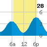 Revel Island tide chart for Saturday, September 28, 2024