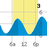 Revel Island tide chart for Tuesday, September 3, 2024