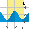 Revel Island tide chart for Sunday, September 8, 2024
