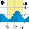 Revel Island tide chart for Thursday, October 10, 2024