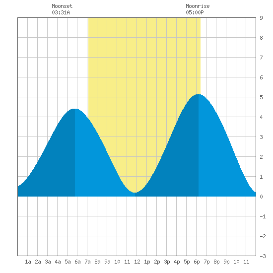 Revel Island tide chart for Monday, October 14, 2024