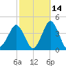 Revel Island tide chart for Monday, October 14, 2024