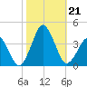 Revel Island tide chart for Monday, October 21, 2024