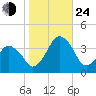 Revel Island tide chart for Thursday, October 24, 2024