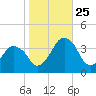 Revel Island tide chart for Friday, October 25, 2024