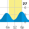 Revel Island tide chart for Sunday, October 27, 2024