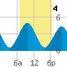 Revel Island tide chart for Friday, October 4, 2024
