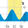 Revel Island tide chart for Saturday, October 5, 2024