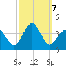 Revel Island tide chart for Monday, October 7, 2024
