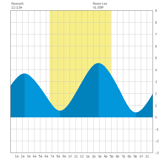Revel Island tide chart for Sunday, November 10, 2024