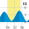 Revel Island tide chart for Monday, November 11, 2024