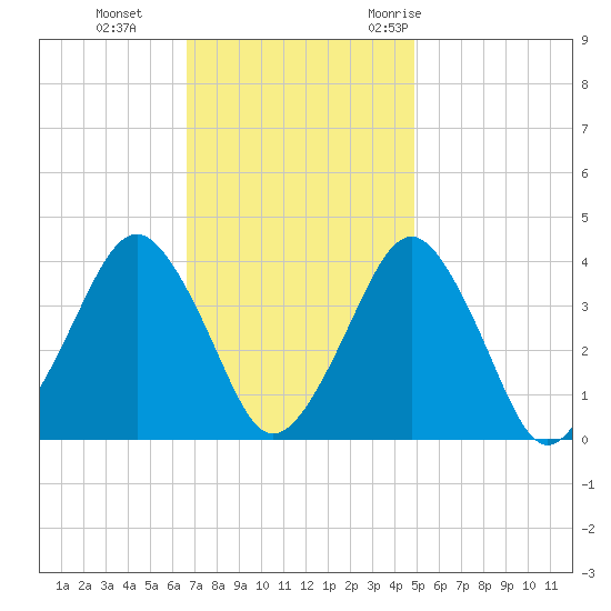 Revel Island tide chart for Tuesday, November 12, 2024