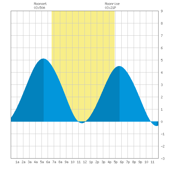 Revel Island tide chart for Wednesday, November 13, 2024