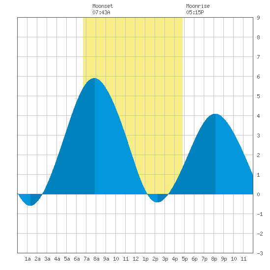 Revel Island tide chart for Saturday, November 16, 2024