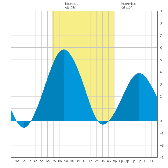 Revel Island tide chart for Sunday, November 17, 2024