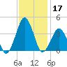 Revel Island tide chart for Sunday, November 17, 2024