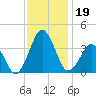 Revel Island tide chart for Tuesday, November 19, 2024