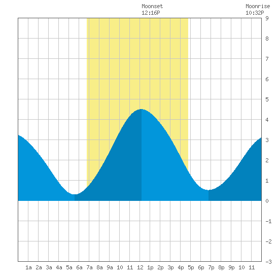 Revel Island tide chart for Thursday, November 21, 2024