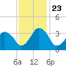 Revel Island tide chart for Saturday, November 23, 2024