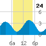 Revel Island tide chart for Sunday, November 24, 2024